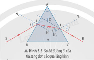 Lý thuyết KHTN 9 Bài 5 (Chân trời sáng tạo 2024): Tán sắc ánh sáng qua lăng kính. Màu sắc của vật (ảnh 4)