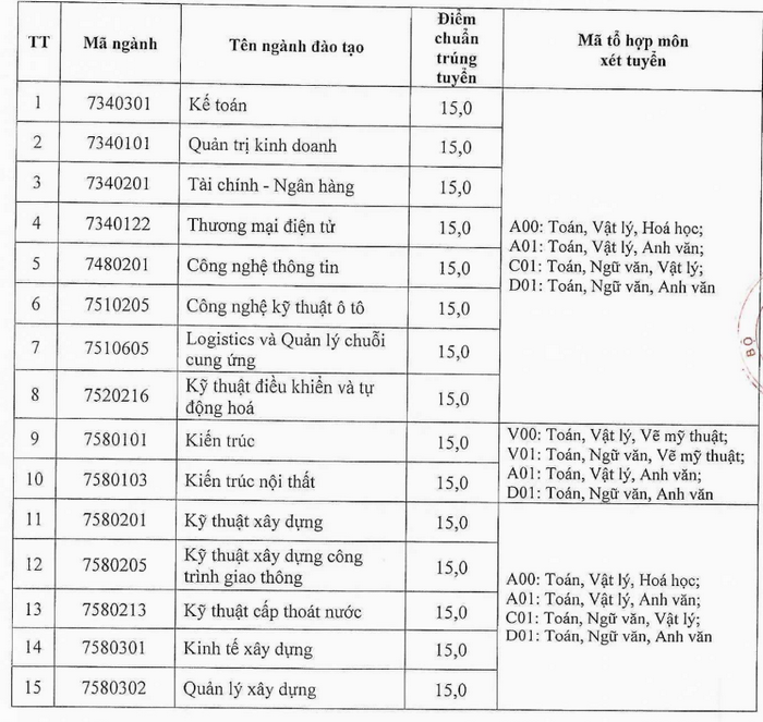 Đại học Xây dựng miền Trung (XDT): Thông tin tuyển sinh, điểm chuẩn, học phí, chương trình đào tạo (2024) (ảnh 2)