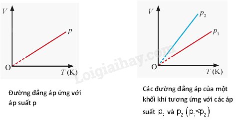 Lý thuyết Định luật Boyle. Định luật Charles (Vật Lí 12 Chân trời sáng tạo 2024) (ảnh 1)