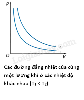 Lý thuyết Định luật Boyle. Định luật Charles (Vật Lí 12 Chân trời sáng tạo 2024) (ảnh 3)