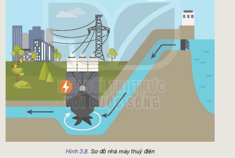 Quan sát hình 3.8 hãy mô tả nguyên lý hoạt động của nhà máy thủy điện