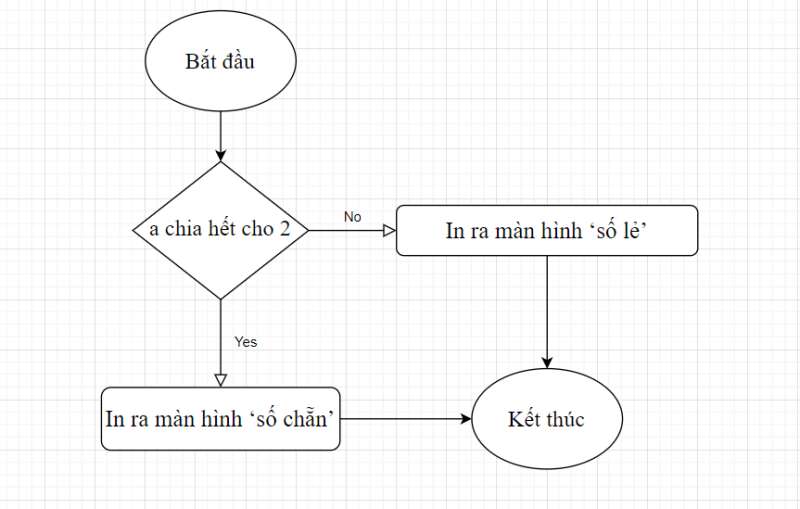 Tin học 10 Bài 6: Câu lệnh rẽ nhánh | Cánh diều (ảnh 2)