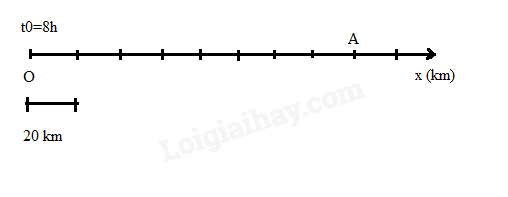 Xác định vị trí của vật A trên trục Ox vẽ ở Hình 4.3 tại thời điểm 12 h (ảnh 1)