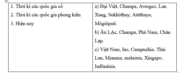 Trắc nghiệm Lịch sử 10 Bài 8 có đáp án: Sự hình thành, phát triển các vương quốc ở Đông Nam Á (ảnh 1)