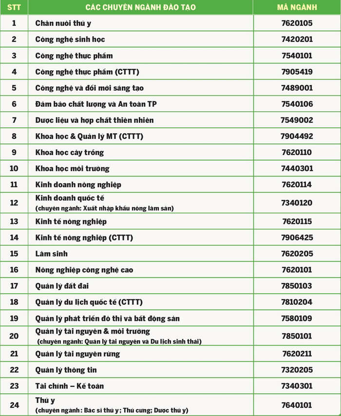 Đại học Nông Lâm - Đại học Thái Nguyên (DTN): Thông tin tuyển sinh, điểm chuẩn, học phí, chương trình đào tạo (2024) (ảnh 1)