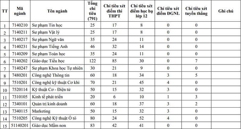 Đại học Phạm Văn Đồng (DPQ): Thông tin tuyển sinh, điểm chuẩn, học phí, chương trình đào tạo (2024) (ảnh 2)