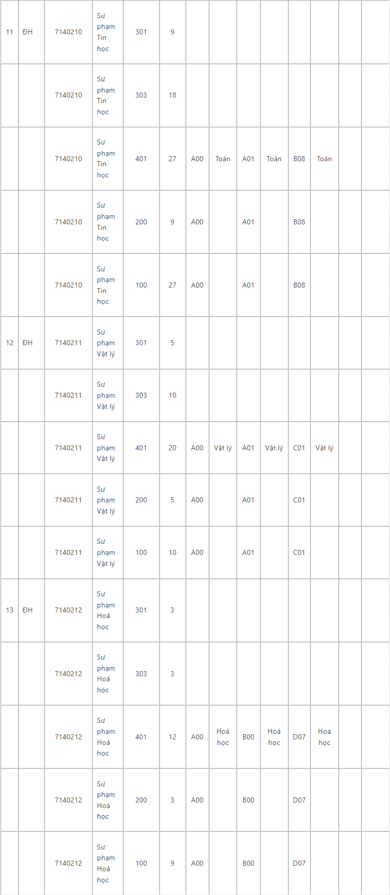 Đại học Sư phạm TP HCM (SPS): Thông tin tuyển sinh, điểm chuẩn, học phí, chương trình đào tạo (2024) (ảnh 3)