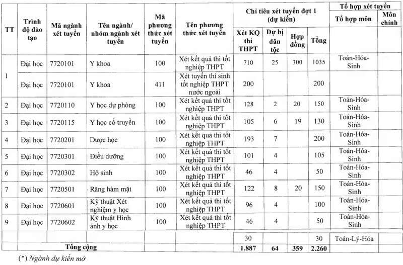 Đại học Y Dược Cần Thơ (YCT): Thông tin tuyển sinh, điểm chuẩn, học phí, chương trình đào tạo (2024) (ảnh 1)