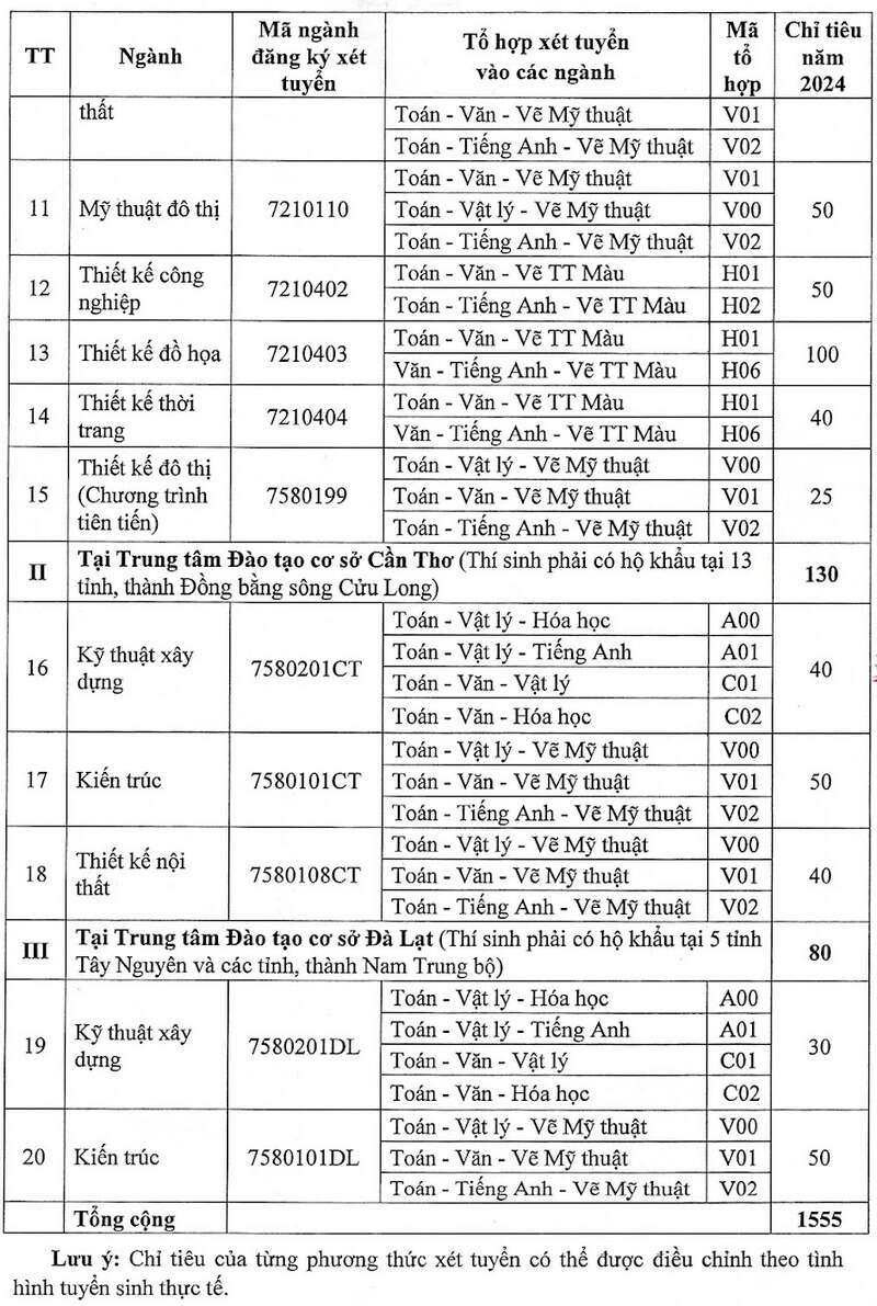 Đại học Kiến trúc TP HCM (KTS): Thông tin tuyển sinh, điểm chuẩn, học phí, chương trình đào tạo (2024) (ảnh 4)