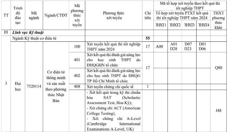 Trường Đại học Việt Nhật - Đại học Quốc gia Hà Nội (VJU): Thông tin tuyển sinh, điểm chuẩn, học phí, chương trình đào tạo (2024) (ảnh 3)