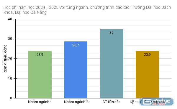 Đại học Bách khoa - Đại học Đà Nẵng (DDK): Thông tin tuyển sinh, điểm chuẩn, học phí, chương trình đào tạo (2024) (ảnh 1)