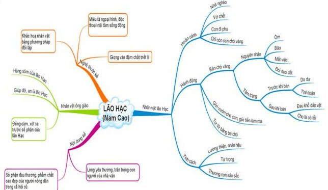 TOP 50 Phân tích tác phẩm Lão Hạc của Nam Cao 2025 SIÊU HAY (ảnh 1)