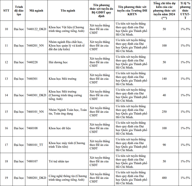 Đại học Khoa học Tự nhiên - Đại học Quốc gia TP HCM (QST): Thông tin tuyển sinh, điểm chuẩn, học phí, chương trình đào tạo (2024) (ảnh 5)