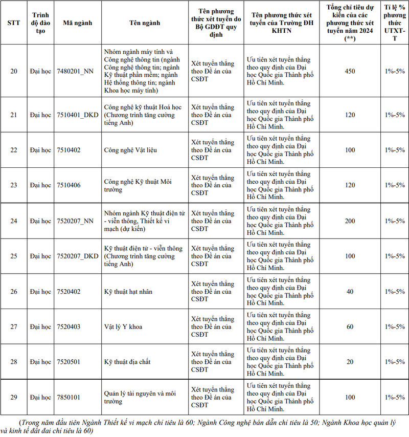 Đại học Khoa học Tự nhiên - Đại học Quốc gia TP HCM (QST): Thông tin tuyển sinh, điểm chuẩn, học phí, chương trình đào tạo (2024) (ảnh 8)