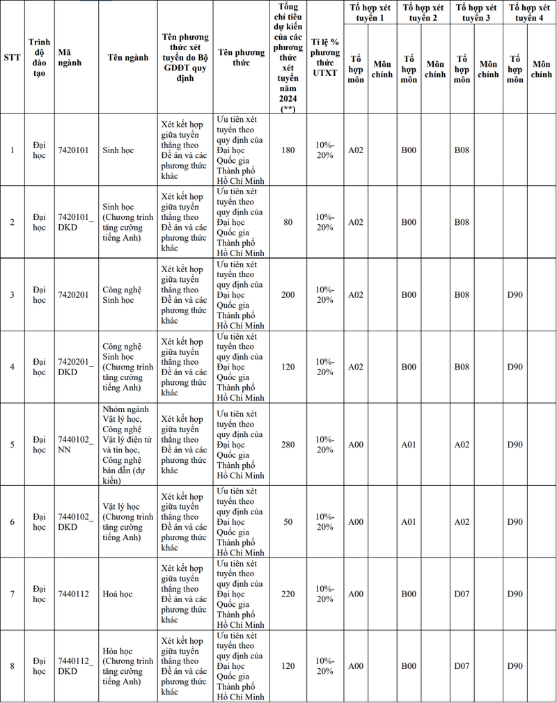Đại học Khoa học Tự nhiên - Đại học Quốc gia TP HCM (QST): Thông tin tuyển sinh, điểm chuẩn, học phí, chương trình đào tạo (2024) (ảnh 10)