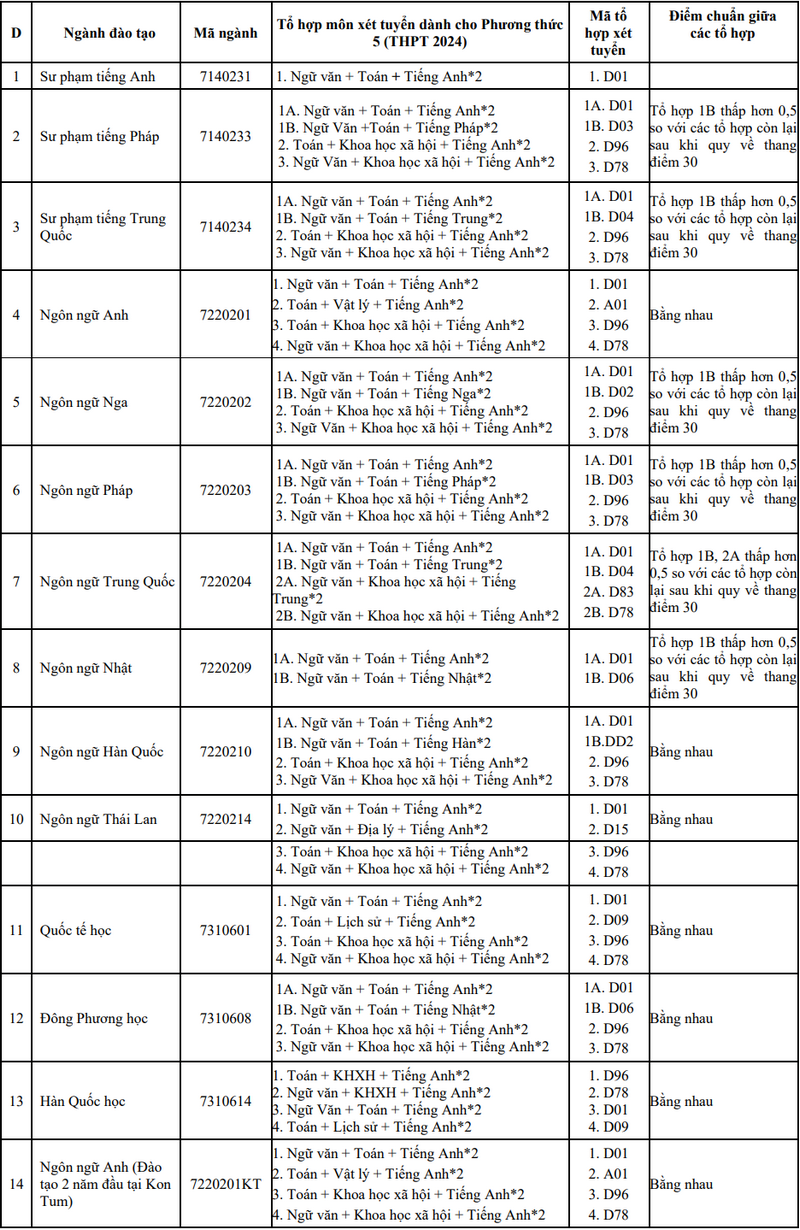 Đại học Ngoại ngữ - Đại học Đà Nẵng (DDF): Thông tin tuyển sinh, điểm chuẩn, học phí, chương trình đào tạo (2024) (ảnh 7)