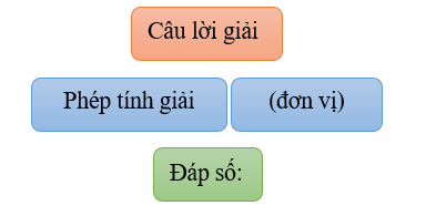 100 Bài tập về giải toán có lời văn lớp 2 (có lời giải chi tiết) (ảnh 5)