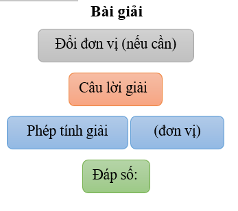 100 Bài tập về giải toán có lời văn lớp 2 (có lời giải chi tiết) (ảnh 2)