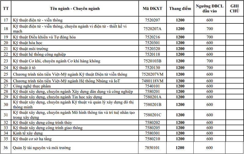 Đại học Bách khoa - Đại học Đà Nẵng (DDK): Thông tin tuyển sinh, điểm chuẩn, học phí, chương trình đào tạo (2024) (ảnh 17)