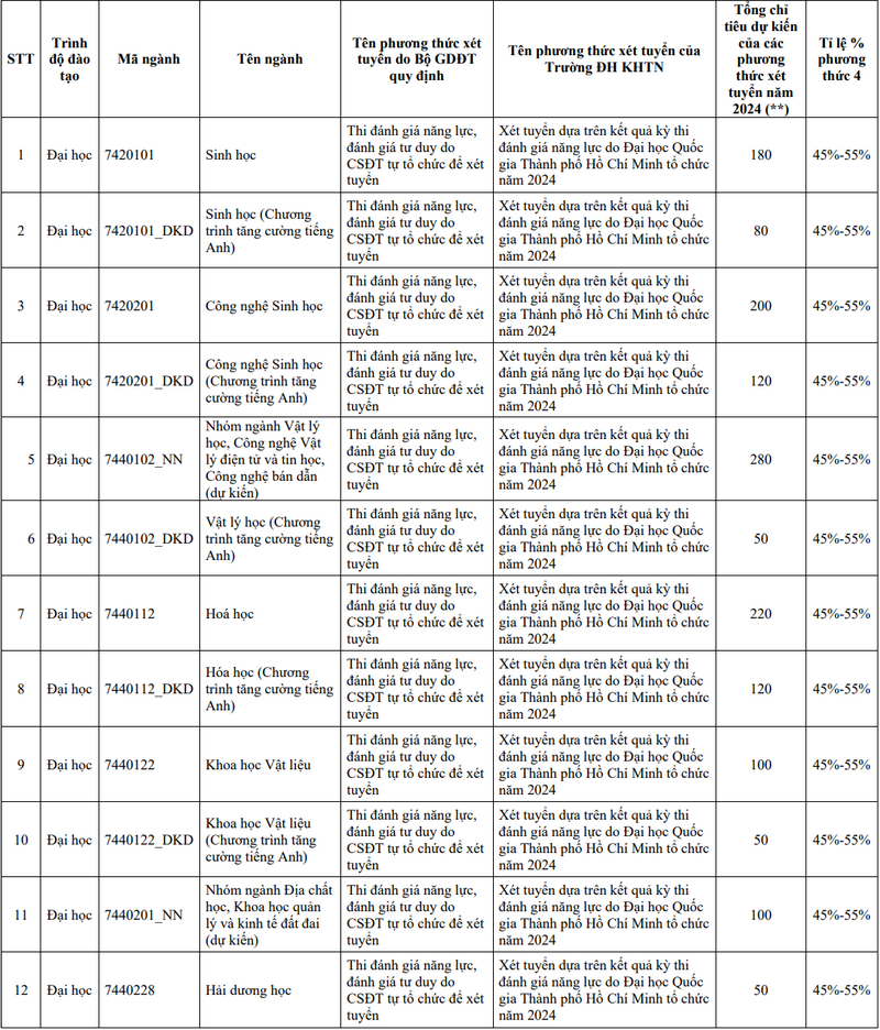 Đại học Khoa học Tự nhiên - Đại học Quốc gia TP HCM (QST): Thông tin tuyển sinh, điểm chuẩn, học phí, chương trình đào tạo (2024) (ảnh 17)