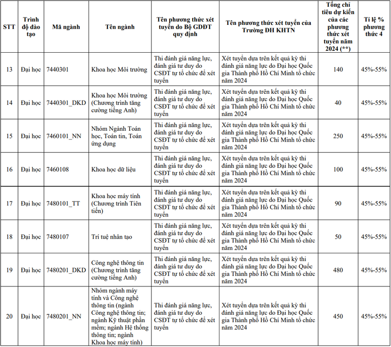 Đại học Khoa học Tự nhiên - Đại học Quốc gia TP HCM (QST): Thông tin tuyển sinh, điểm chuẩn, học phí, chương trình đào tạo (2024) (ảnh 18)