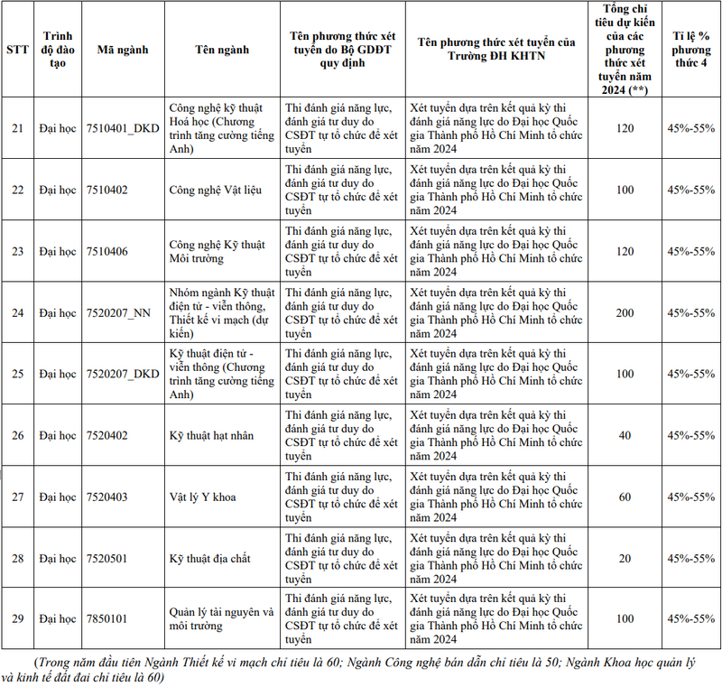 Đại học Khoa học Tự nhiên - Đại học Quốc gia TP HCM (QST): Thông tin tuyển sinh, điểm chuẩn, học phí, chương trình đào tạo (2024) (ảnh 19)