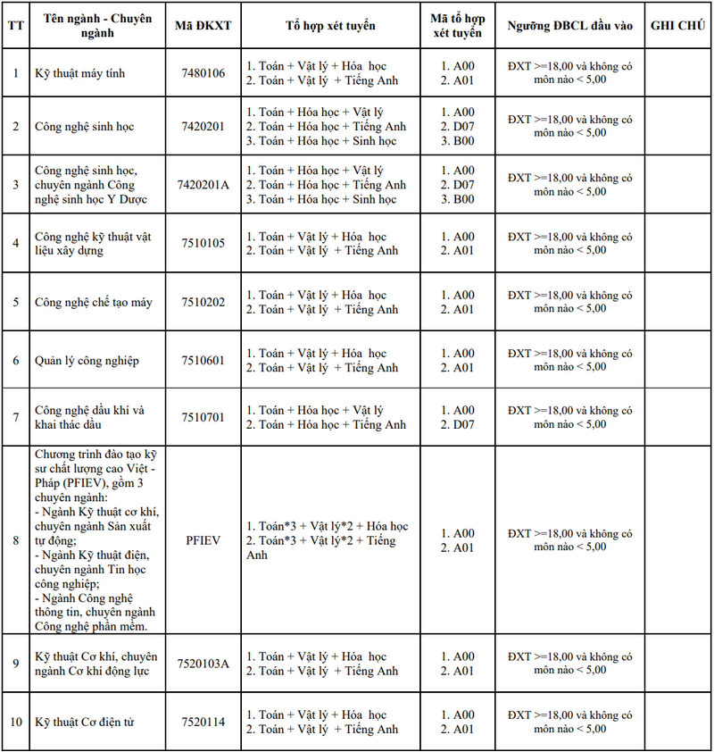 Đại học Bách khoa - Đại học Đà Nẵng (DDK): Thông tin tuyển sinh, điểm chuẩn, học phí, chương trình đào tạo (2024) (ảnh 14)