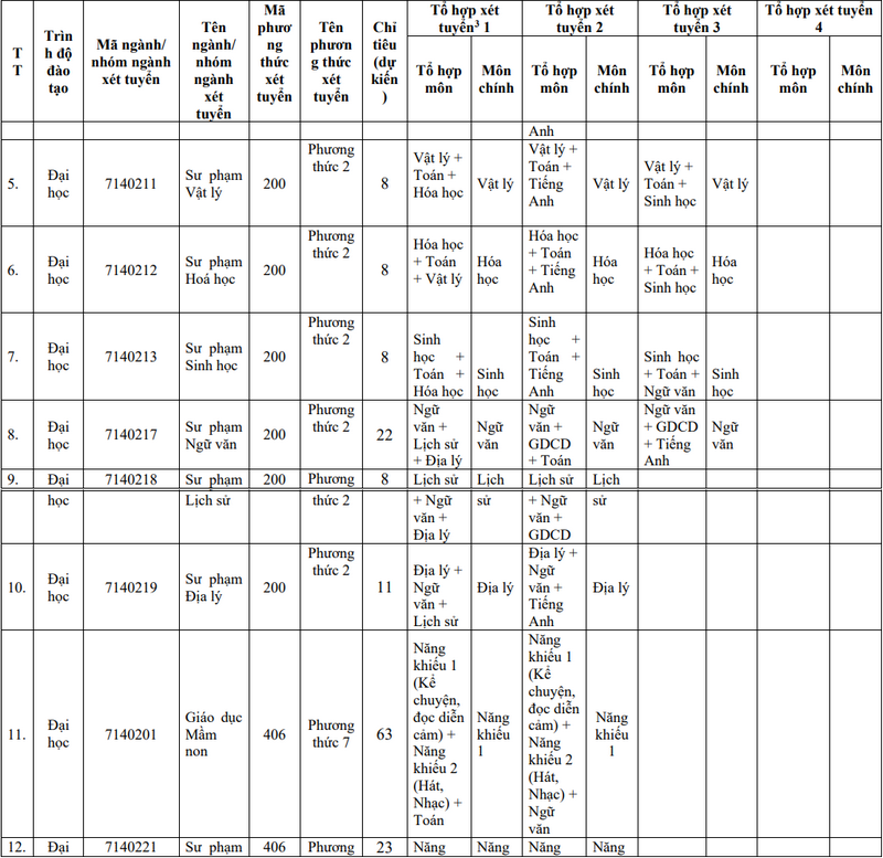 Đại học Sư phạm - Đại học Đà Nẵng (DDS): Thông tin tuyển sinh, điểm chuẩn, học phí, chương trình đào tạo (2024) (ảnh 5)