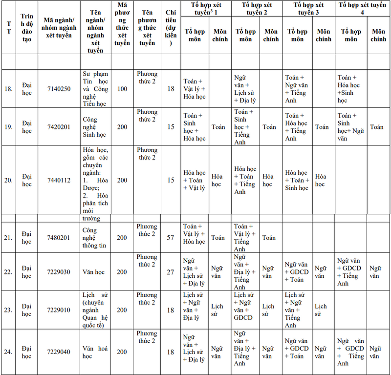 Đại học Sư phạm - Đại học Đà Nẵng (DDS): Thông tin tuyển sinh, điểm chuẩn, học phí, chương trình đào tạo (2024) (ảnh 6)