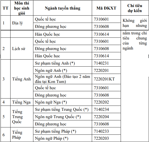 Đại học Ngoại ngữ - Đại học Đà Nẵng (DDF): Thông tin tuyển sinh, điểm chuẩn, học phí, chương trình đào tạo (2024) (ảnh 1)