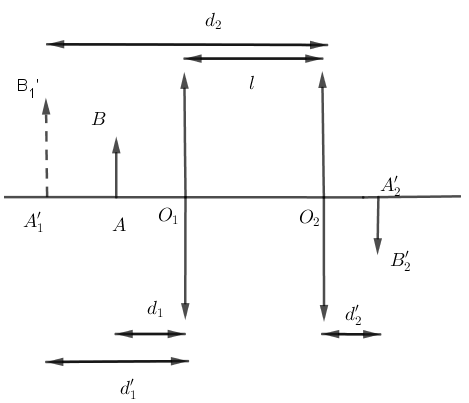 Giải Vật Lí 11 Bài 30: Giải bài toán về hệ thấu kính (ảnh 2)