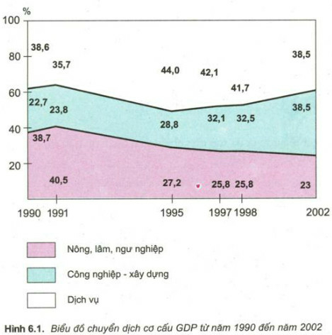 Giải Địa Lí 9 Bài 6: Sự phát triển nền kinh tế Việt Nam (ảnh 1)