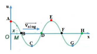 Giải Vật Lí 12 Bài 7: Sóng cơ và sự truyền sóng cơ (ảnh 1)