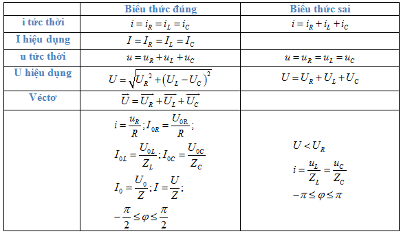 Giải Vật Lí 12 Bài 14: Mạch có R, L, C mắc nối tiếp (ảnh 1)