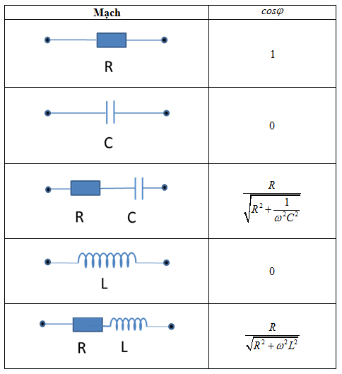 Giải Vật Lí 12 Bài 15: Công suất điện tiêu thụ của mạch điện xoay chiều. Hệ số công suất (ảnh 1)