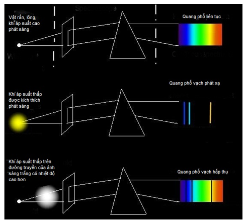 Giải Vật Lí 12 Bài 26: Các loại quang phổ (ảnh 4)