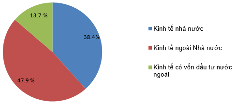 Giải Địa Lí 9 Bài 6: Sự phát triển nền kinh tế Việt Nam (ảnh 4)