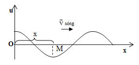 Giải Vật Lí 12 Bài 7: Sóng cơ và sự truyền sóng cơ (ảnh 7)