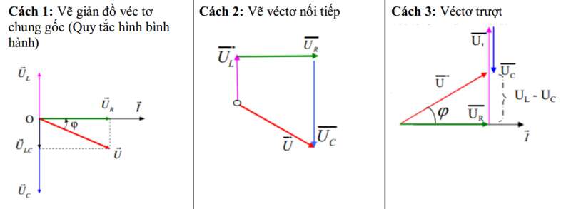 Giải Vật Lí 12 Bài 14: Mạch có R, L, C mắc nối tiếp (ảnh 4)