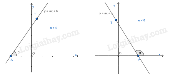 Lý thuyết Hệ số góc của đường thẳng (Chân trời sáng tạo 2023) hay, chi tiết | Lý thuyết Toán lớp 8 (ảnh 1)