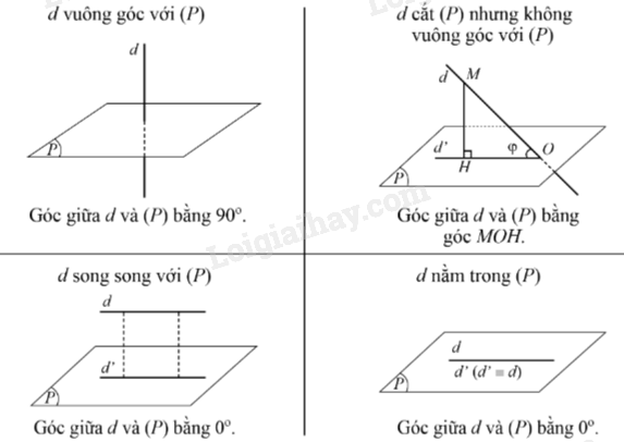 Lý thuyết Góc giữa đường thẳng và mặt phẳng. Góc nhị diện (Cánh diều 2024) hay, chi tiết | Toán lớp 11 (ảnh 1)