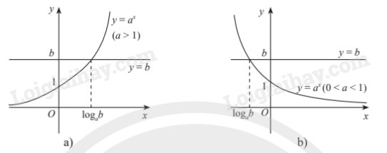 Lý thuyết Phương trình, bất phương trình mũ và lôgarit (Chân trời sáng tạo 2024) hay, chi tiết | Toán lớp 11 (ảnh 1)