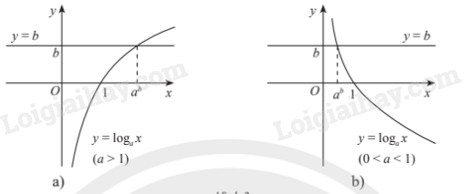 Lý thuyết Phương trình, bất phương trình mũ và lôgarit (Chân trời sáng tạo 2024) hay, chi tiết | Toán lớp 11 (ảnh 2)