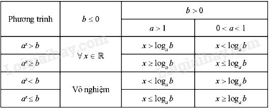 Lý thuyết Phương trình, bất phương trình mũ và lôgarit (Chân trời sáng tạo 2024) hay, chi tiết | Toán lớp 11 (ảnh 5)