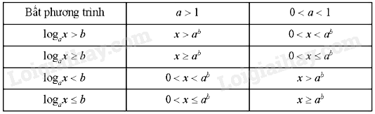 Lý thuyết Phương trình, bất phương trình mũ và lôgarit (Chân trời sáng tạo 2024) hay, chi tiết | Toán lớp 11 (ảnh 4)