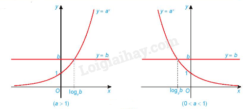 Lý thuyết Phương trình, bất phương trình mũ và lôgarit (Kết nối tri thức 2024) hay, chi tiết | Toán lớp 11 (ảnh 1)