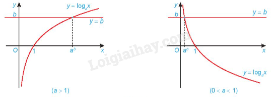 Lý thuyết Phương trình, bất phương trình mũ và lôgarit (Kết nối tri thức 2024) hay, chi tiết | Toán lớp 11 (ảnh 2)