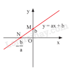 Lý thuyết Hàm số bậc nhất y = ax + b (a ≠ 0) (Chân trời sáng tạo 2023) hay, chi tiết | Lý thuyết Toán lớp 8 (ảnh 3)