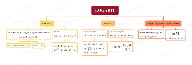 Lý thuyết Lôgarit (Kết nối tri thức 2024) hay, chi tiết | Toán lớp 11 (ảnh 1)