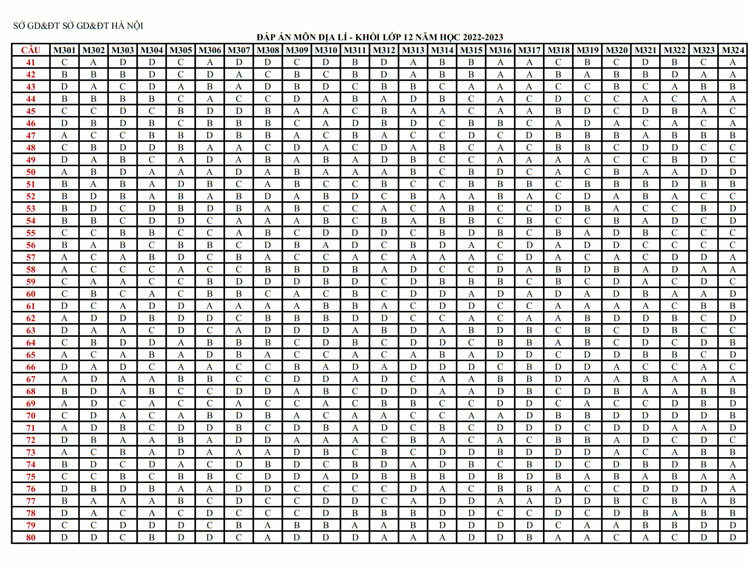 Đề thi thử Địa lí THPT Quốc gia 2023 sở GD&ĐT Hà Nội (ảnh 5)